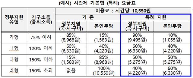 서울시가 코로나19 장기화에 따라 아이돌봄 서비스 특례 지원을 확대한다고 밝혔다. /서울시 제공