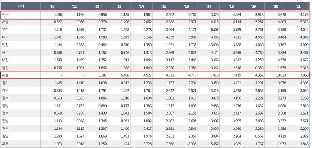 2010~2021년 지역 별 땅값 상승률(세종시는 2012년 7월 1일 출범). <단위: %> *한국부동산원 제공