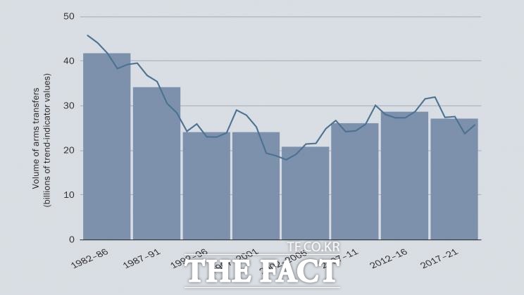 5년 단위 전세계 무기거래 추이. 2017~2021년 기간 중 무기거래는 직전 5년에 비해 4.6% 감소했지만 유럽국가들은 19% 늘린 것으로 조사됐다. /SIPRI