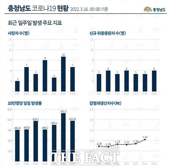 16일 0시 기준 충남 코로나 현황. / 충남도 제공