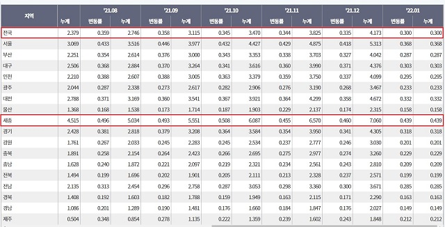 2021년 8월~2022년 1월 지역 별 땅값 상승률. <단위: %>*한국부동산원 제공