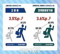  경남 밀양시, 2021 하반기 고용률 3.5%p↑…경남 시 지역서 가장 큰 폭 상승