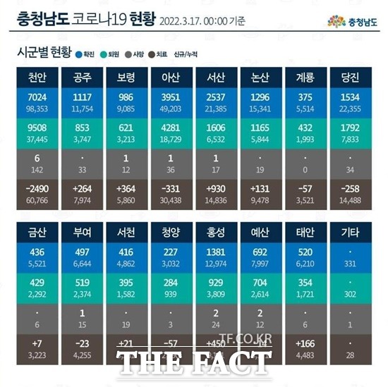 17일 0시 기준 충남도 시군별 코로나 현황. / 충남도 제공