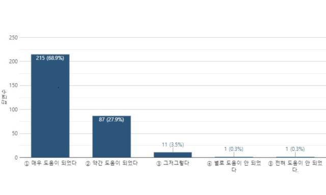 대전형 양육기본수당이 경제적으로 도움이 되었는지의 질문에 215명(68.9%)이 매우 도움이 되었다, 87명(27.9%) 이 약간 도움이 되었다에 답해 97%가 경제적인 도움을 받은 것으로 나타났다. / 대전시 제공