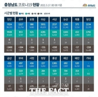  충남 2만2989명 역대 최다 확진...천안·아산 1만명 돌파