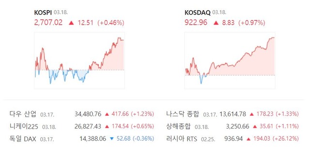 코스닥 지수는 전일 대비 0.97%(8.83포인트) 상승한 922.96으로 거래를 마감했다. /네이버 증권정보 캡처