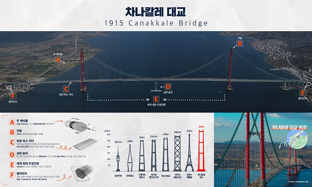 SK에코플랜트와 DL이앤씨 외에도 다양한 국내기업이 참여한 차나칼레대교는 약 1만7000명의 인력이 동원돼 263만430일의 시간을 들여 완공했다. /앵사 제공