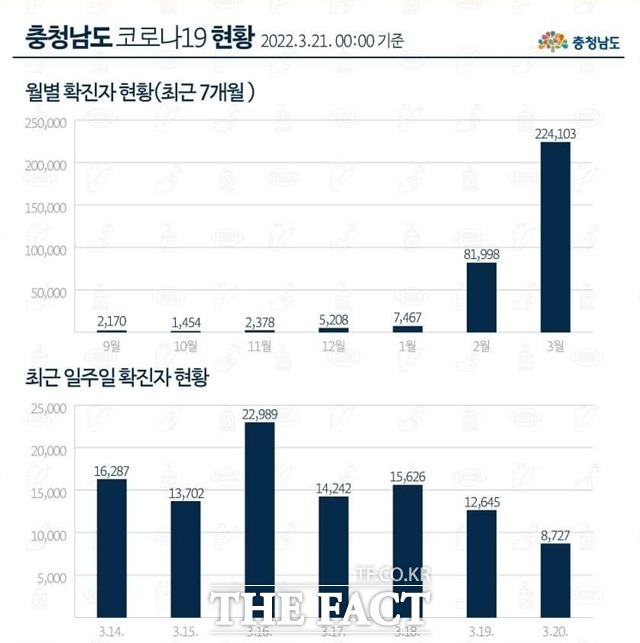 20일 0시 기준 충남도 코로나 현황. / 충남도 제공