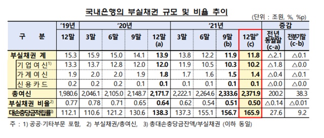 금융감독원은 지난해 말 기준 국내은행의 부실채권(고정이하여신) 비율이 0.50%로 나타났다고 22일 밝혔다. /금융감독원 제공