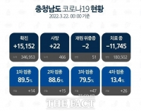  충남 하루만에 1만5000명대로 증가...중환자실 병상가동률 85%