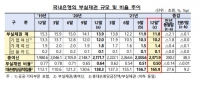  지난해 국내은행 부실채권 비율 0.50%…역대 최저