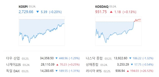 이날 코스닥지수는 전 거래일(930.57)보다 1.18포인트(0.13%) 오른 931.75에 마감했다./네이버 증권정보 캡처