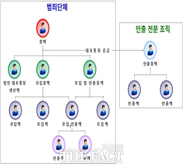 대포통장을 개설 및 유통해 범죄자금을 세탁하고 불법수익을 올린 조직폭력배 조직도./경남경찰청 제공