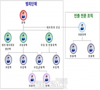  대포통장 유통해 '범죄자금 세탁'…경남경찰, 총책 등 11명 구속