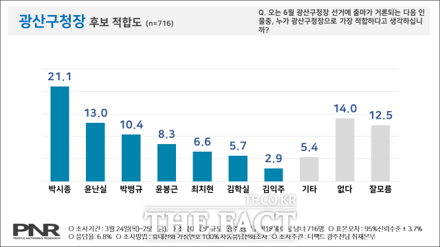 <더팩트> 광주전남취재본부가 여론조사기관 ㈜피플네트웍스리서치(PNR)에 의뢰해 지난 24일과 25일 이틀간 광주 광산구에 거주하는 만 18세 이상 남녀 716명(표본오차 95% 신뢰수준에 ±3.7%포인트)을 대상으로 한 여론조사에서 박 전 행정관이 21.1%, 윤 전 제도개혁비서관이 13.0%의 지지율을 나타냈다./광주=문승용 기자