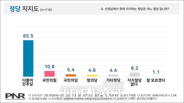 정당 지지도 조사에서 민주당 65.5%, 국민의힘 10.8%, 국민의당 5.4%, 정의당 4.6%로 집계됐다./광주=문승용 기자