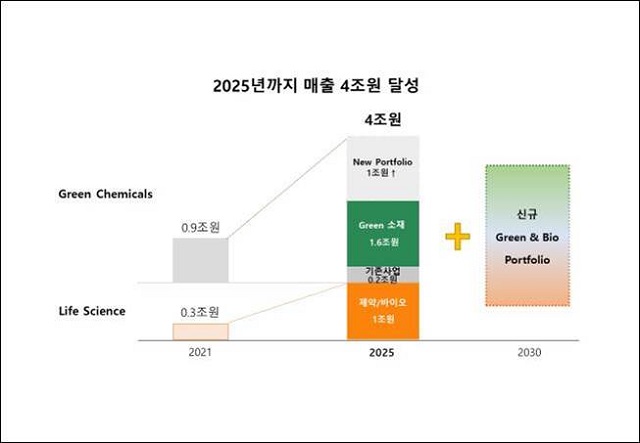SK케미칼은 사업 확장 및 재편으로 오는 2025년까지 매출을 4조 원으로 확대하고, 2조 원 이상의 투자를 단행하겠다는 목표다. /SK케미칼 제공