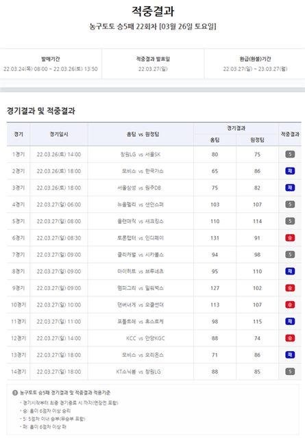 농구토토 승5패 22회차 적중 결과