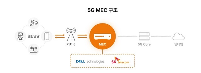SK텔레콤이 델과 5G MEC 플랫폼을 출시한다고 28일 밝혔다. /SK텔레콤 제공