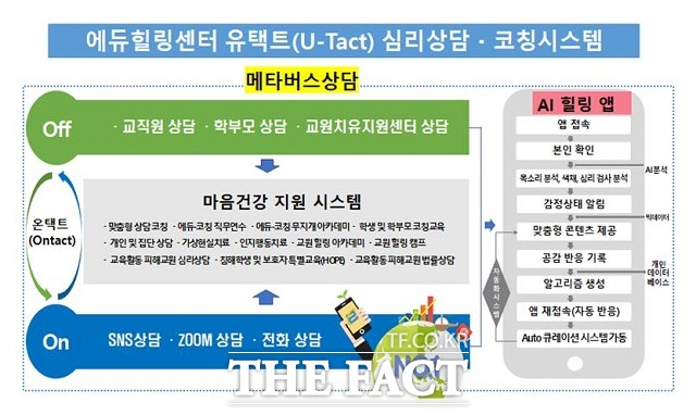 대전시교육청 에듀힐링센터의 유택트 심리상담·코칭시스템 개요도. / 대전교육청 제공