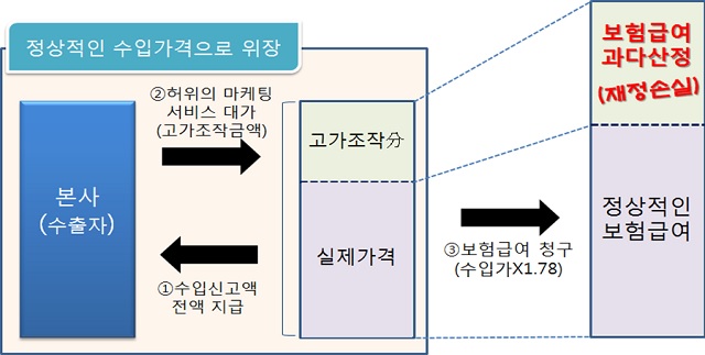 보험재정 손실 개요도. /부산세관 제공