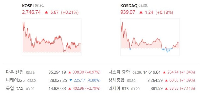 이날 코스닥 지수는 전일 대비 0.13%(1.24포인트) 오른 939.07로 마감했다. /네이버 증권정보 캡처