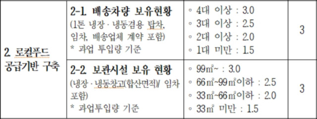 어린이집 사립유치원 대상 공급사업 공모 제안 평가 항목 및 배점기준 / 대전 동구 제공