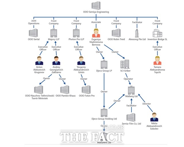 모스크바 조달 관련 기업 세르니야 엔지니어링 제재 대상자. /미국 재무부