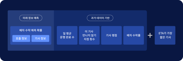 카카오모빌리티가 AI 배차 시스템 상세 동작 원리를 공개했다. 그래프는 AI 배차 시스템을 이용한 배차 시 고려항목. /카카오모빌리티 제공