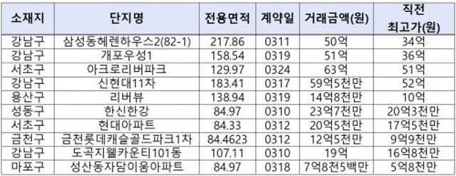 상위 10개 서울 아파트들의 평균 집값은 32억1900만 원인 것으로 집계됐다. /김회재 더불어민주당 의원실 제공