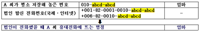 경찰이 최근 휴대전화 화면에 실제 가족 전화번호가 뜨도록 기기를 조작하는 수법의 전기통신금융사기(보이스피싱) 사례가 발생해 주의를 당부했다. /경찰청 제공