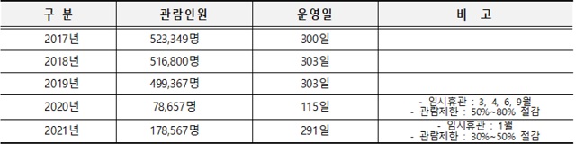 최근 5년간 서울상상나라 이용현황. /김종길 서울시의원 예비후보 제공