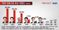  안동시장 여론조사, 권기창 29.9%·권영길 26.5%·권용혁 19.9% '박빙'