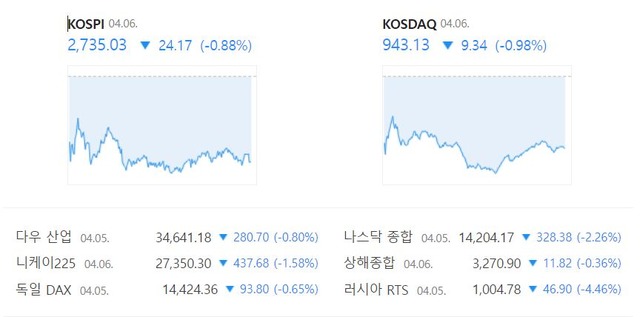 코스닥은 전 거래일보다 9.34포인트(0.98%) 하락한 943.13에 거래를 마쳤다. /네이버 증권정보 캡처