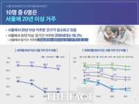  서울 2030, 10명 중 6명 이상은 전월세·부모집 거주