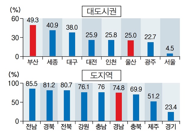 올해 2월 기준 지역별 소멸위험 읍·면·동 비중. /통계청 제공