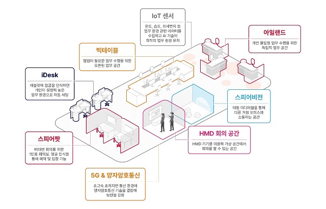 스피어는 AI기반 얼굴 인식 기술을 통해 구성원의 얼굴을 단 0.2초 만에 판별해 출입문을 열어주고, 각 자리마다 iDesk를 배치하는 등 SK텔레콤의 첨단 기술이 집약돼 있다. /SK텔레콤 제공