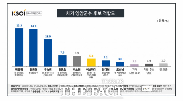 한국사회여론연구소(KOSI)가 뉴스토마토 의뢰를 받아 지난 2~3일 전남 영암군에 거주하는 만 18세 이상 성인남녀 501명을 대상으로 조사한 결과 배용태 전 전남도 행정부지사가 25.3%로 1위를, 전동평 영암군수가 24.8%로 2위를 차지한 것으로 나타났다. /KOSI 제공