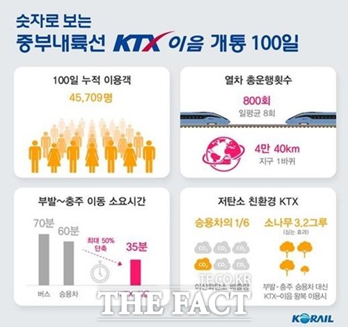 중부내륙선 KTX 이음 개통 100일 / 코레일 제공