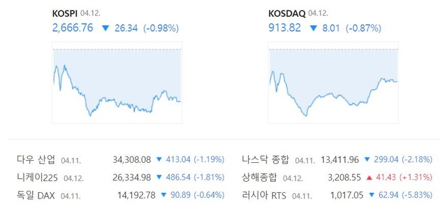 코스닥 지수는 전날보다 0.87%(8.01포인트) 하락한 913.82에 거래를 마감했다. /네이버 증권정보 캡처