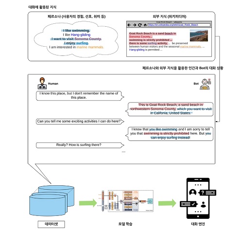 FoCus 데이터셋 대화 참고 이미지 /엔씨소프트 제공