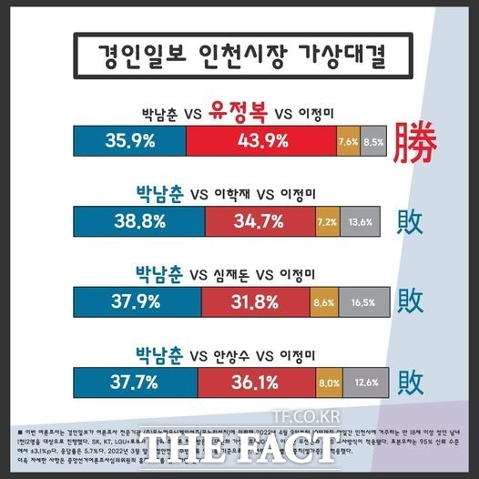 경인일보가 최근 실시한 여론조사 자료/유정복 에비후보 선대위 제공