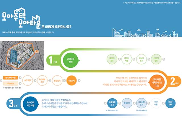 서울시가 시민들의 이해를 돕기 위해 모아주택·모아타운 안내서를 발간했다. /서울시 제공