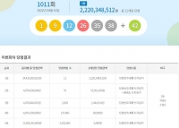  로또 1011회 당첨번호 조회 결과, '경기는 사실상 없다'