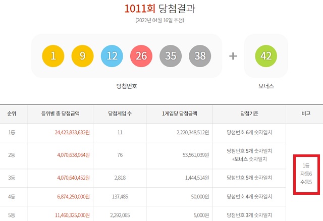 1011회 로또 1등 11명 16일 동행복권 추첨 결과에 따르면 1011회 로또당첨번호 조회 1등 당첨자 11명 중 6명은 자동 방식으로 구매했다. 나머지 5명은 수동으로 샀다. /동행복권 캡처