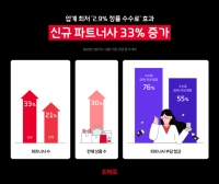  위메프, 업계 최저 '2.9% 정률 수수료'로 신규 파트너사 33% 증가