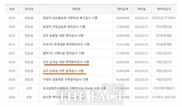 청송군 E건설이 지난달 15일 하루 동안 4건(6,580만원)의 수의계약을 체결, 한 곳은 교리 남과실 세천 축대정비공사, 또 다른 곳은 교리 남과실 석축 설치공사로 돼있어 이름만 살짝 바꿔 쪼개기 발주를 했다는 의혹을 키우고 있다./청송군홈페이지캡처