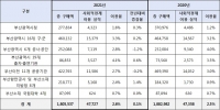  부산 공공기관, 사회적기업 이용률 2년째 2%대