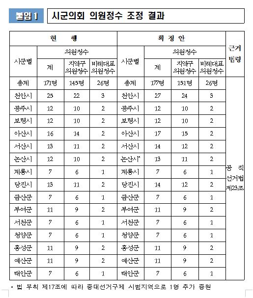 충남 시군의회 의원정수 조정 결과. / 충남도 제공