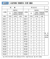  충남도 시군의원 선거구 획정안 도의회 제출...171명→177명
